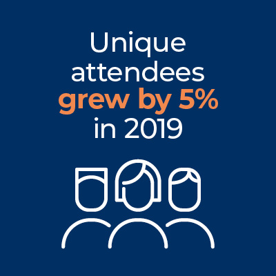 pictogram showing that unique attendance grew by five per cent in 2019